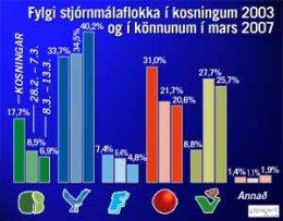 flokkafylgi